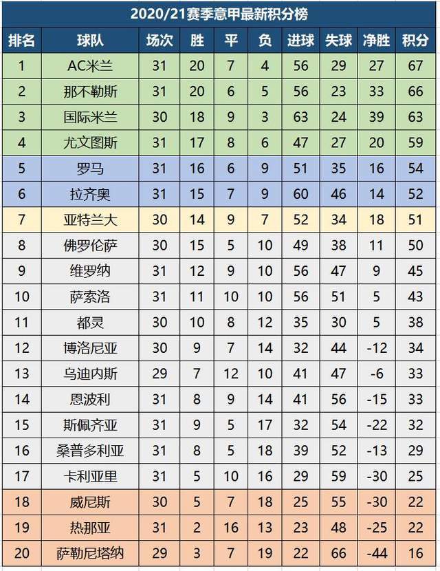  国际米兰逆转战胜罗马，积分榜攀升至次席  